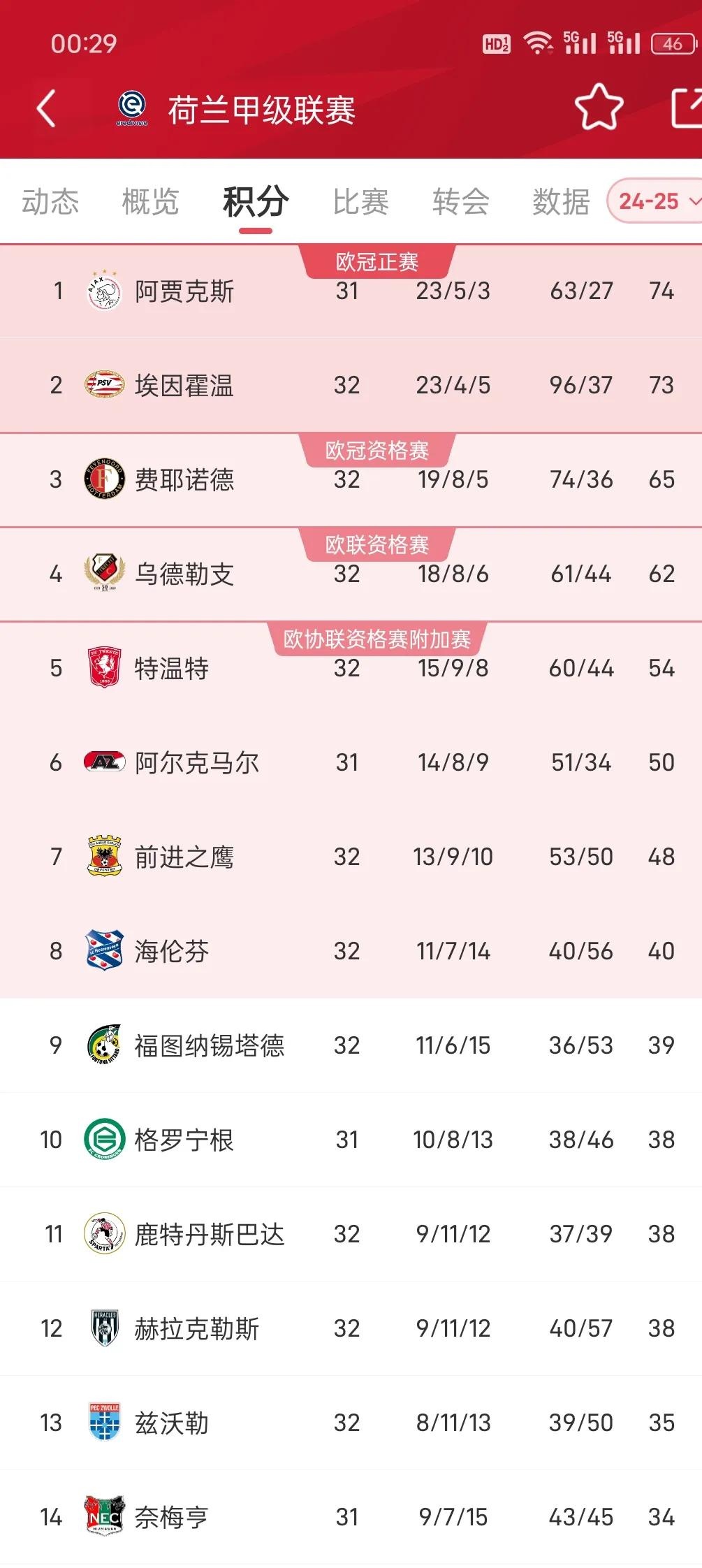 赛地聚焦：荷甲赛后热度飙升，波尔图状态回暖，震撼外界，赛程密集仍需轮换的简单介绍-九游体育下载app